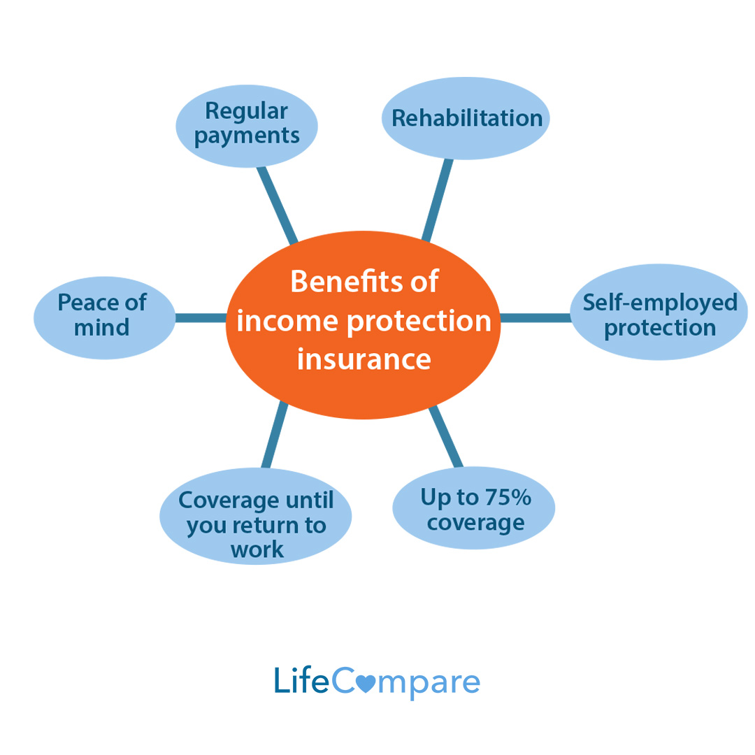 Benefits of income protection insurance Benefits of income protection insurance