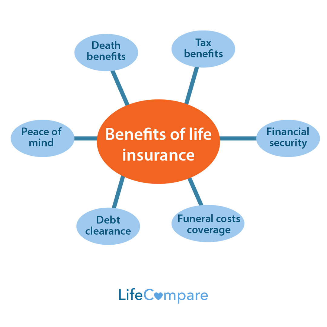 Benefits of life insurance1 Benefits of life insurance